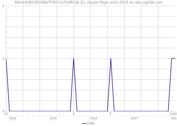 MAQUINES RECREATIVES CATARROJA S.L. (Spain) Page visits 2024 