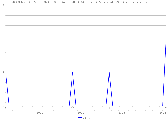 MODERN HOUSE FLORA SOCIEDAD LIMITADA (Spain) Page visits 2024 