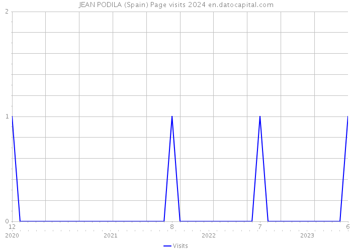 JEAN PODILA (Spain) Page visits 2024 