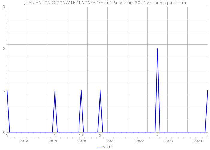 JUAN ANTONIO GONZALEZ LACASA (Spain) Page visits 2024 