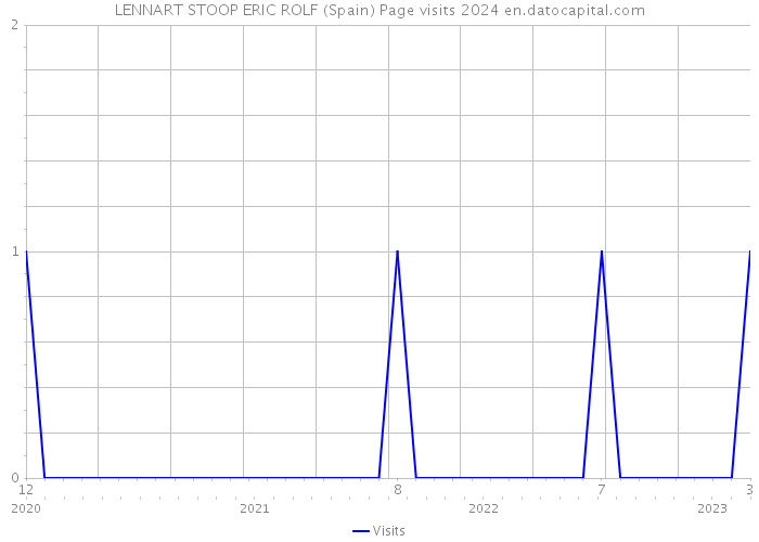 LENNART STOOP ERIC ROLF (Spain) Page visits 2024 