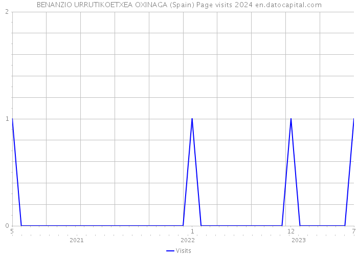BENANZIO URRUTIKOETXEA OXINAGA (Spain) Page visits 2024 