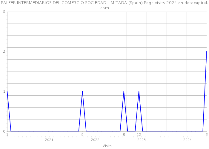 PALFER INTERMEDIARIOS DEL COMERCIO SOCIEDAD LIMITADA (Spain) Page visits 2024 