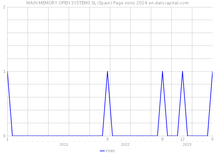 MAIN MEMORY OPEN SYSTEMS SL (Spain) Page visits 2024 
