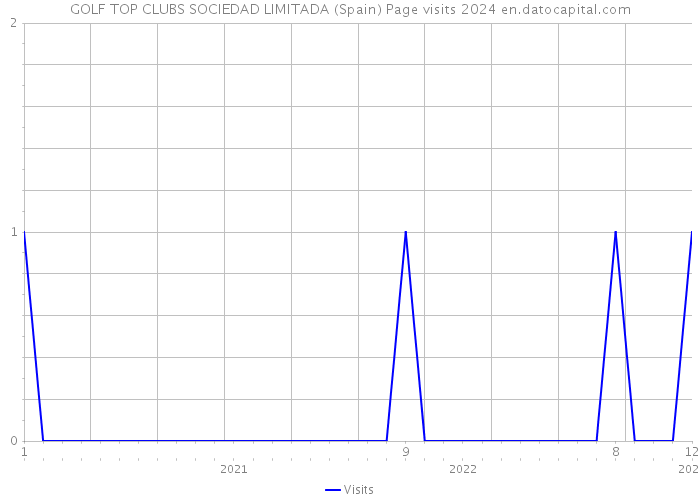 GOLF TOP CLUBS SOCIEDAD LIMITADA (Spain) Page visits 2024 