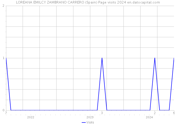 LOREANA EMILCY ZAMBRANO CARRERO (Spain) Page visits 2024 