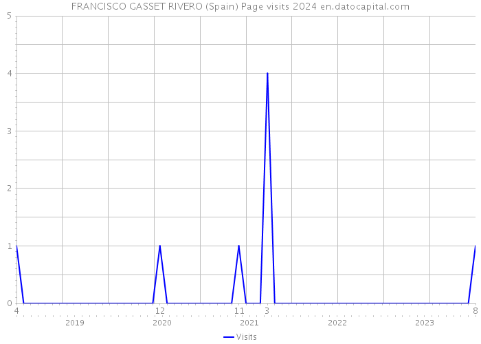 FRANCISCO GASSET RIVERO (Spain) Page visits 2024 