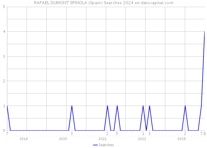 RAFAEL DUMONT SPINOLA (Spain) Searches 2024 