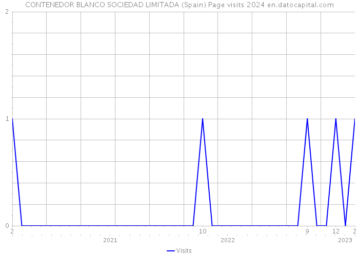 CONTENEDOR BLANCO SOCIEDAD LIMITADA (Spain) Page visits 2024 