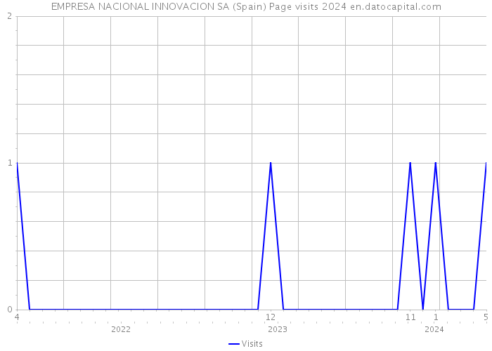 EMPRESA NACIONAL INNOVACION SA (Spain) Page visits 2024 
