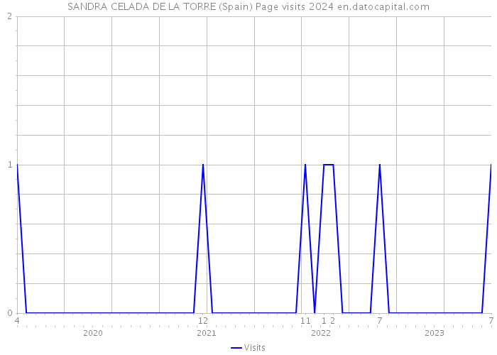 SANDRA CELADA DE LA TORRE (Spain) Page visits 2024 