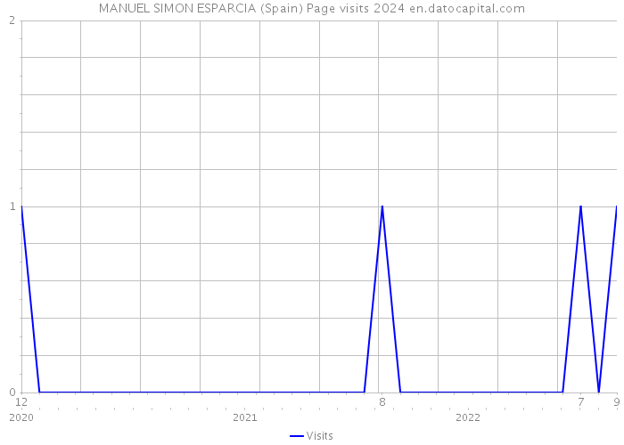 MANUEL SIMON ESPARCIA (Spain) Page visits 2024 