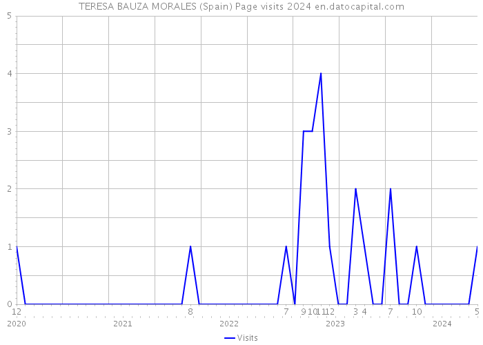 TERESA BAUZA MORALES (Spain) Page visits 2024 