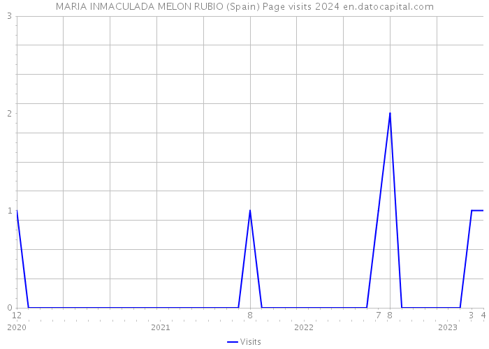 MARIA INMACULADA MELON RUBIO (Spain) Page visits 2024 