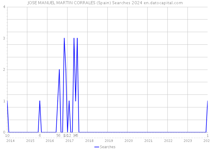 JOSE MANUEL MARTIN CORRALES (Spain) Searches 2024 