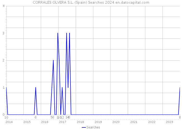 CORRALES OLVERA S.L. (Spain) Searches 2024 