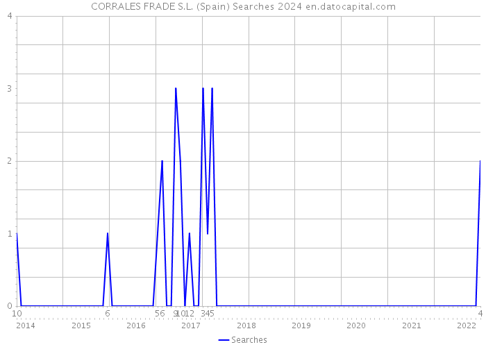 CORRALES FRADE S.L. (Spain) Searches 2024 