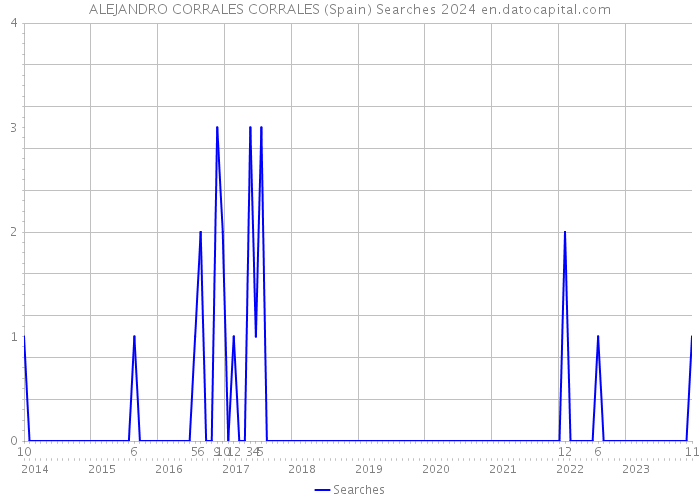 ALEJANDRO CORRALES CORRALES (Spain) Searches 2024 