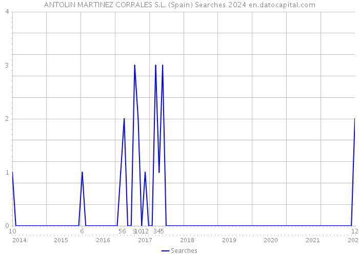 ANTOLIN MARTINEZ CORRALES S.L. (Spain) Searches 2024 