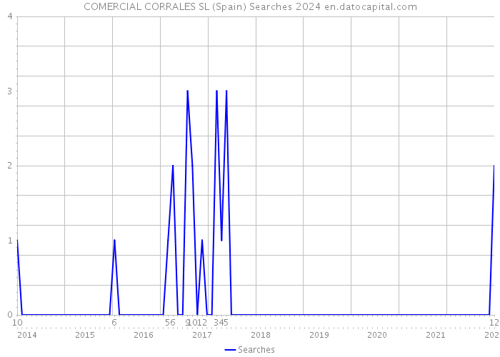 COMERCIAL CORRALES SL (Spain) Searches 2024 