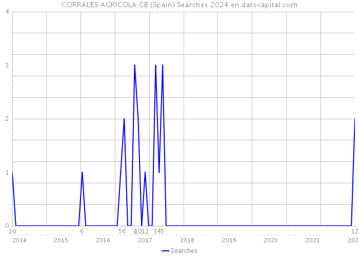 CORRALES AGRICOLA CB (Spain) Searches 2024 