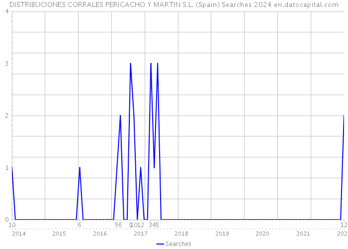 DISTRIBUCIONES CORRALES PERICACHO Y MARTIN S.L. (Spain) Searches 2024 