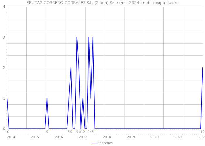 FRUTAS CORRERO CORRALES S.L. (Spain) Searches 2024 