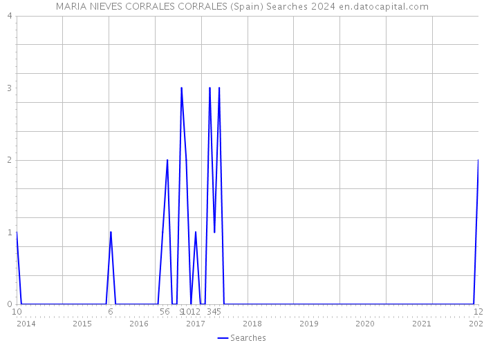 MARIA NIEVES CORRALES CORRALES (Spain) Searches 2024 