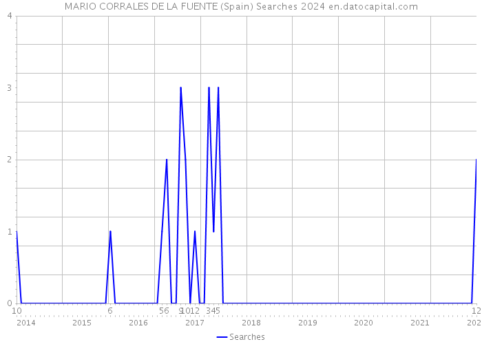 MARIO CORRALES DE LA FUENTE (Spain) Searches 2024 