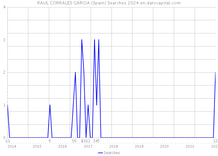 RAUL CORRALES GARCIA (Spain) Searches 2024 
