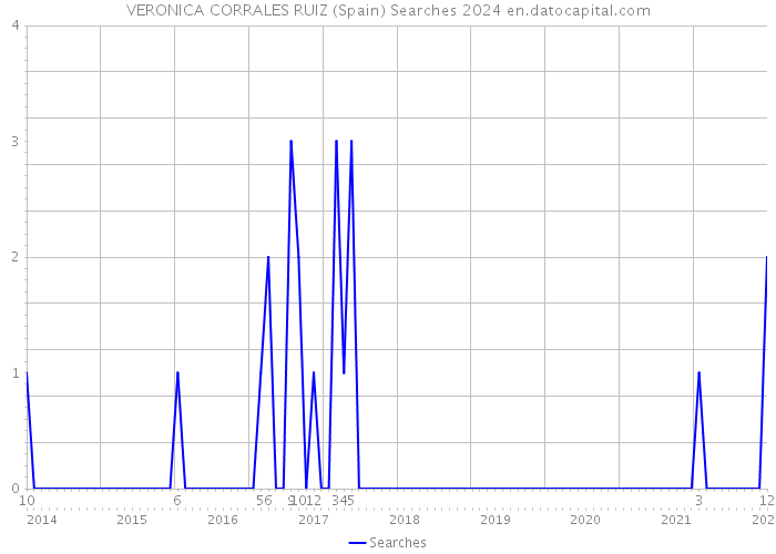 VERONICA CORRALES RUIZ (Spain) Searches 2024 