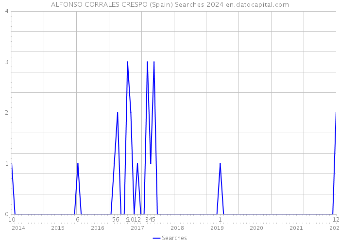 ALFONSO CORRALES CRESPO (Spain) Searches 2024 