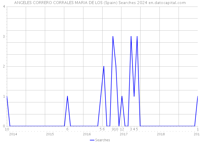 ANGELES CORRERO CORRALES MARIA DE LOS (Spain) Searches 2024 