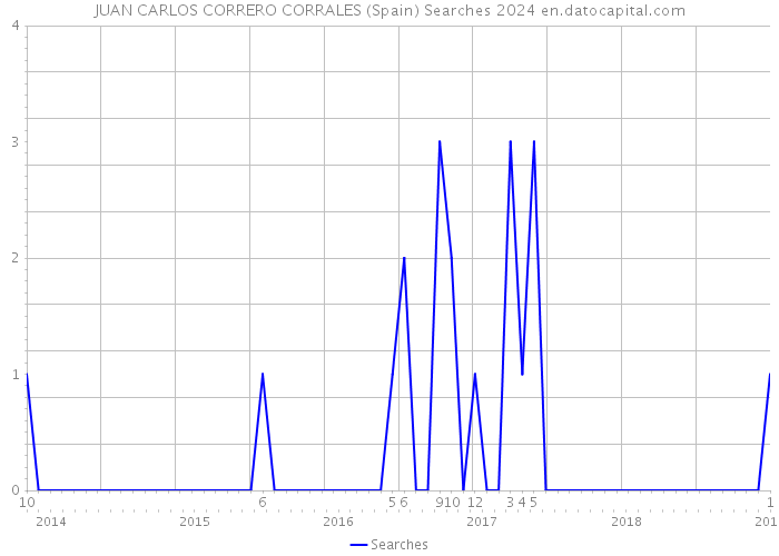 JUAN CARLOS CORRERO CORRALES (Spain) Searches 2024 