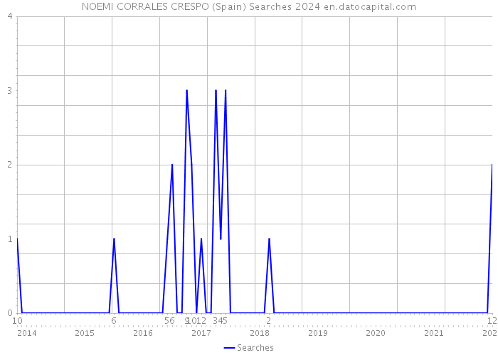 NOEMI CORRALES CRESPO (Spain) Searches 2024 