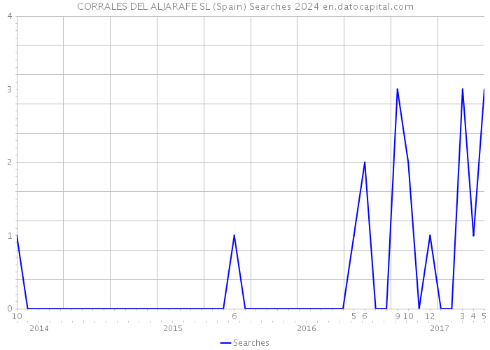 CORRALES DEL ALJARAFE SL (Spain) Searches 2024 