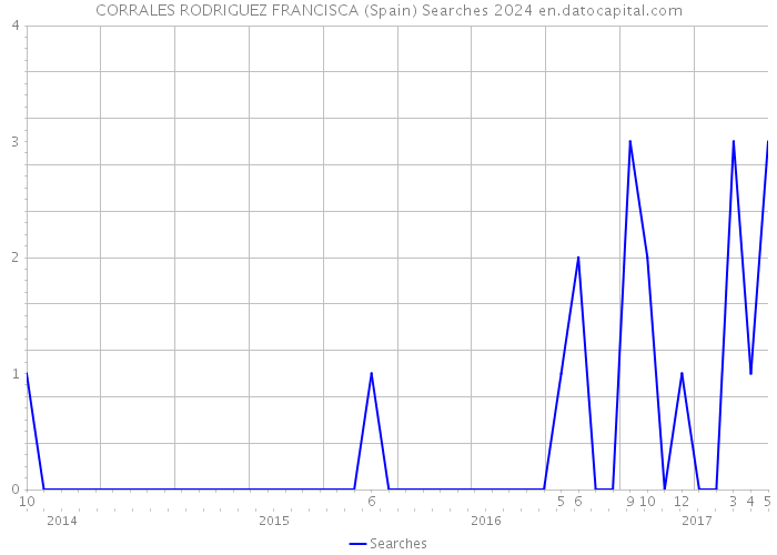 CORRALES RODRIGUEZ FRANCISCA (Spain) Searches 2024 