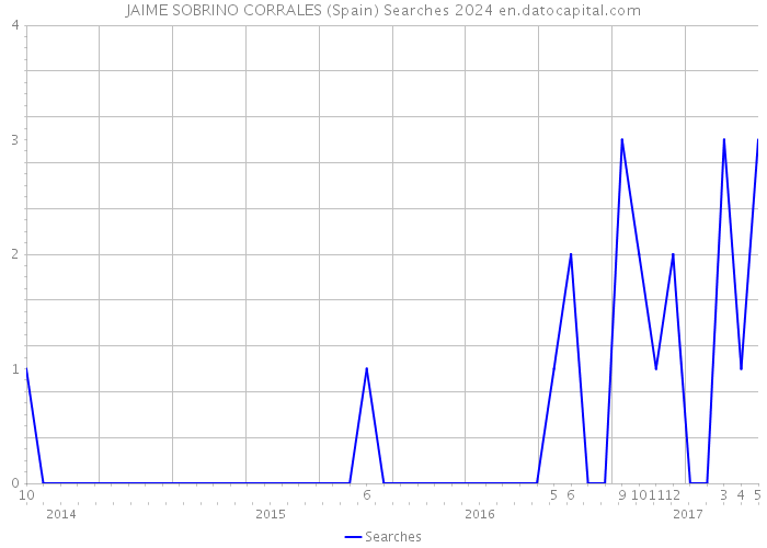 JAIME SOBRINO CORRALES (Spain) Searches 2024 