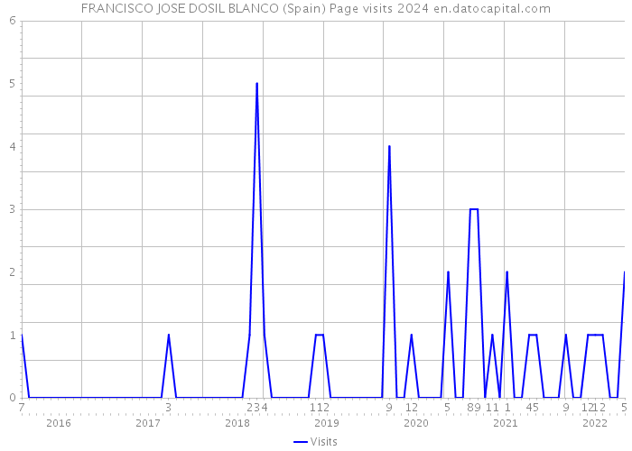 FRANCISCO JOSE DOSIL BLANCO (Spain) Page visits 2024 