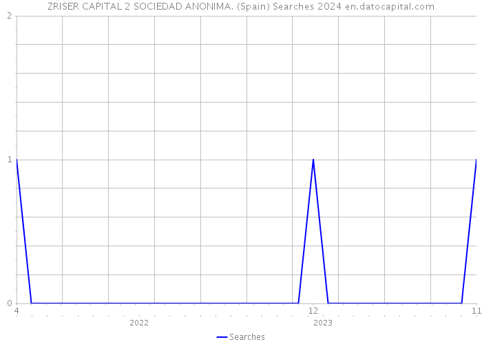 ZRISER CAPITAL 2 SOCIEDAD ANONIMA. (Spain) Searches 2024 