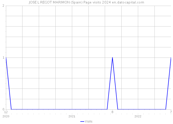 JOSE L REGOT MARIMON (Spain) Page visits 2024 