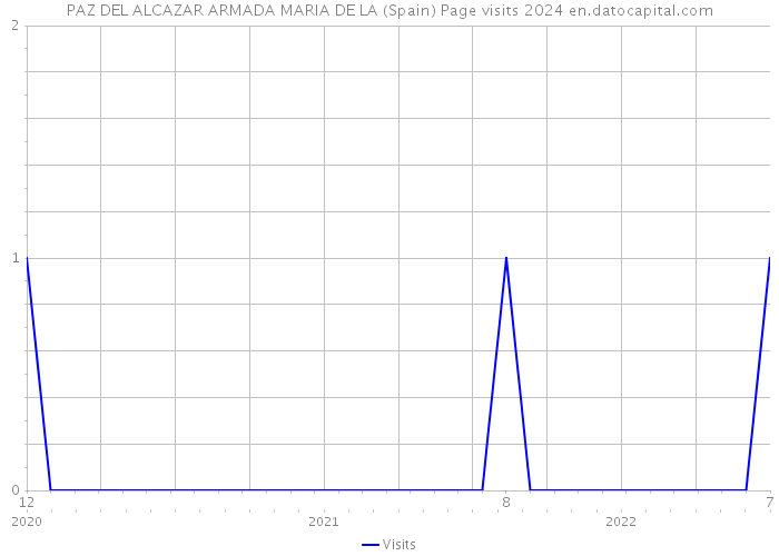 PAZ DEL ALCAZAR ARMADA MARIA DE LA (Spain) Page visits 2024 