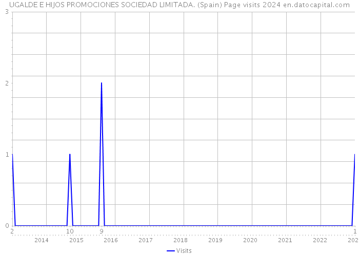 UGALDE E HIJOS PROMOCIONES SOCIEDAD LIMITADA. (Spain) Page visits 2024 