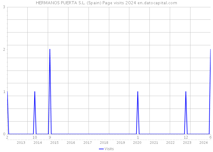 HERMANOS PUERTA S.L. (Spain) Page visits 2024 