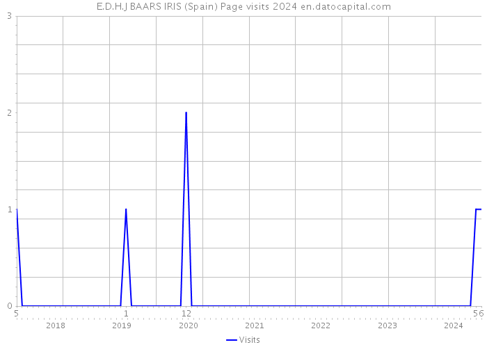 E.D.H.J BAARS IRIS (Spain) Page visits 2024 