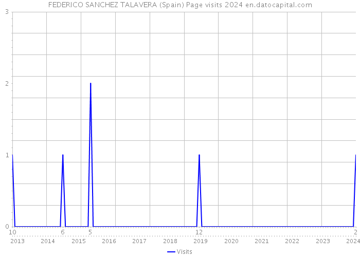 FEDERICO SANCHEZ TALAVERA (Spain) Page visits 2024 