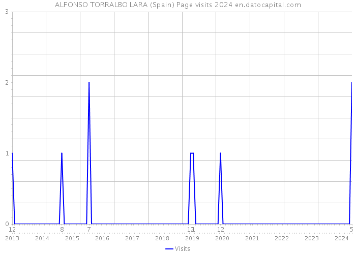 ALFONSO TORRALBO LARA (Spain) Page visits 2024 