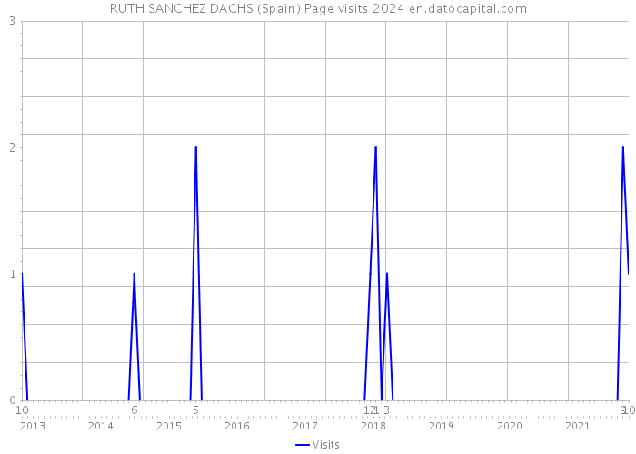 RUTH SANCHEZ DACHS (Spain) Page visits 2024 