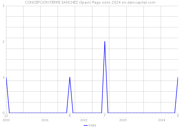 CONCEPCION FERRE SANCHEZ (Spain) Page visits 2024 