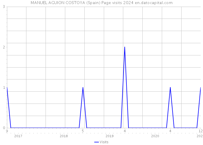 MANUEL AGUION COSTOYA (Spain) Page visits 2024 